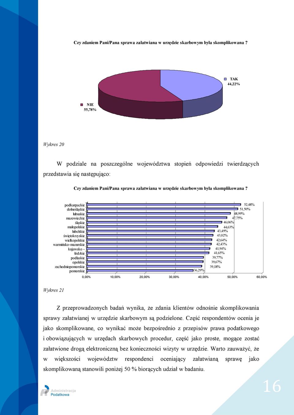 47,75% 46,06% 44,63% 43,49% 43,02% 42,64% 42,43% 41,94% 41,65% 39,77% 39,67% 36,29% 39,18% 0,00% 10,00% 20,00% 30,00% 40,00% 50,00% 60,00% Wykres 21 Z przeprowadzonych badań wynika, że zdania