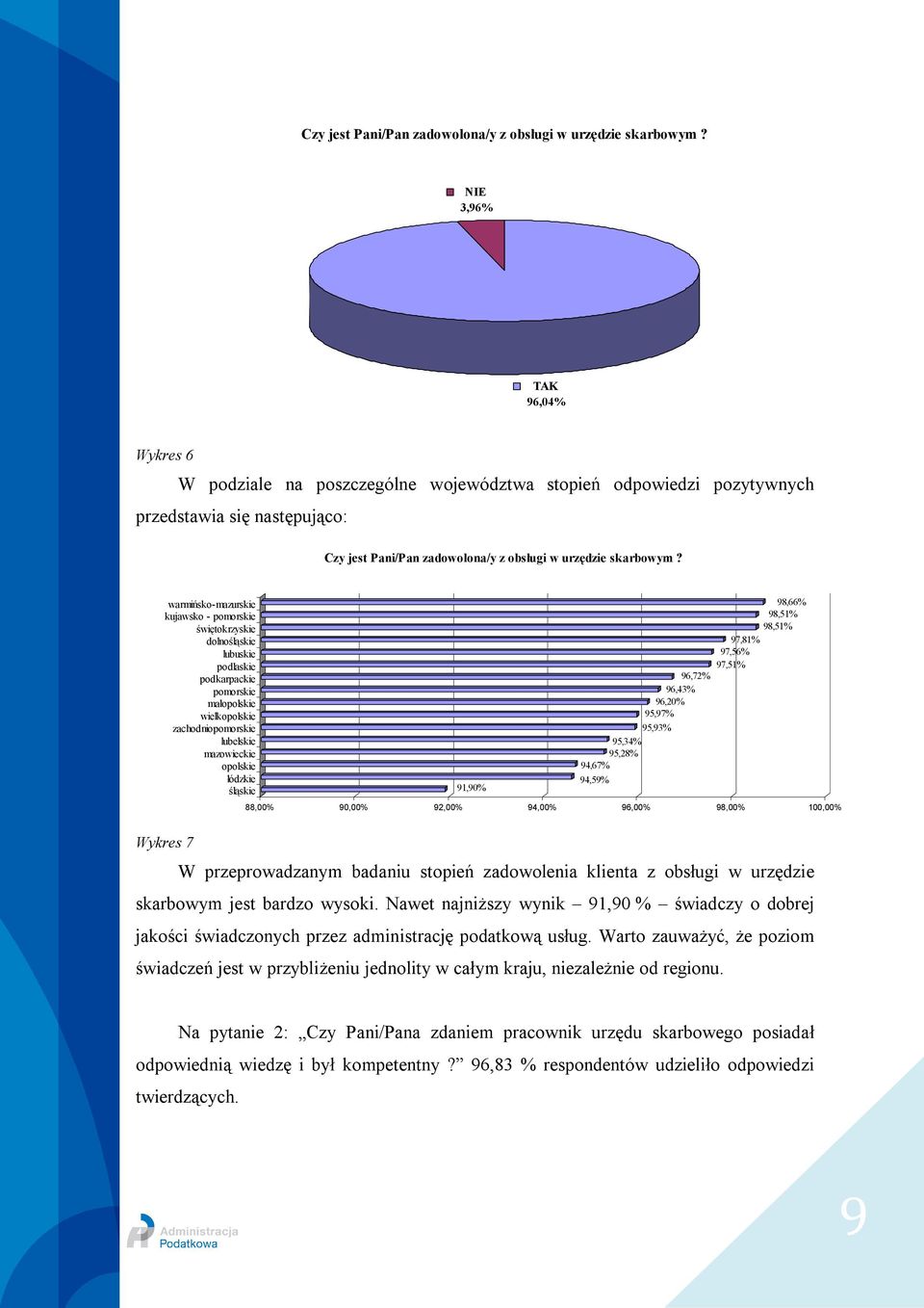 98,51% 97,81% 97,56% 97,51% 96,72% 96,43% 96,20% 95,97% 95,93% 95,34% 95,28% 94,67% 94,59% 88,00% 90,00% 92,00% 94,00% 96,00% 98,00% 100,00% Wykres 7 W przeprowadzanym badaniu stopień zadowolenia