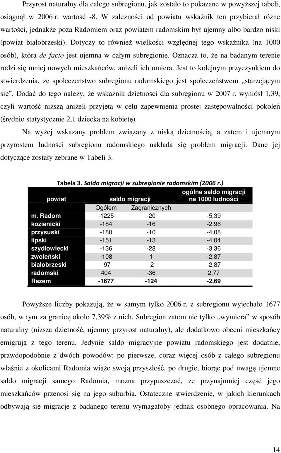 Dotyczy to również wielkości względnej tego wskaźnika (na 1000 osób), która de facto jest ujemna w całym subregionie.