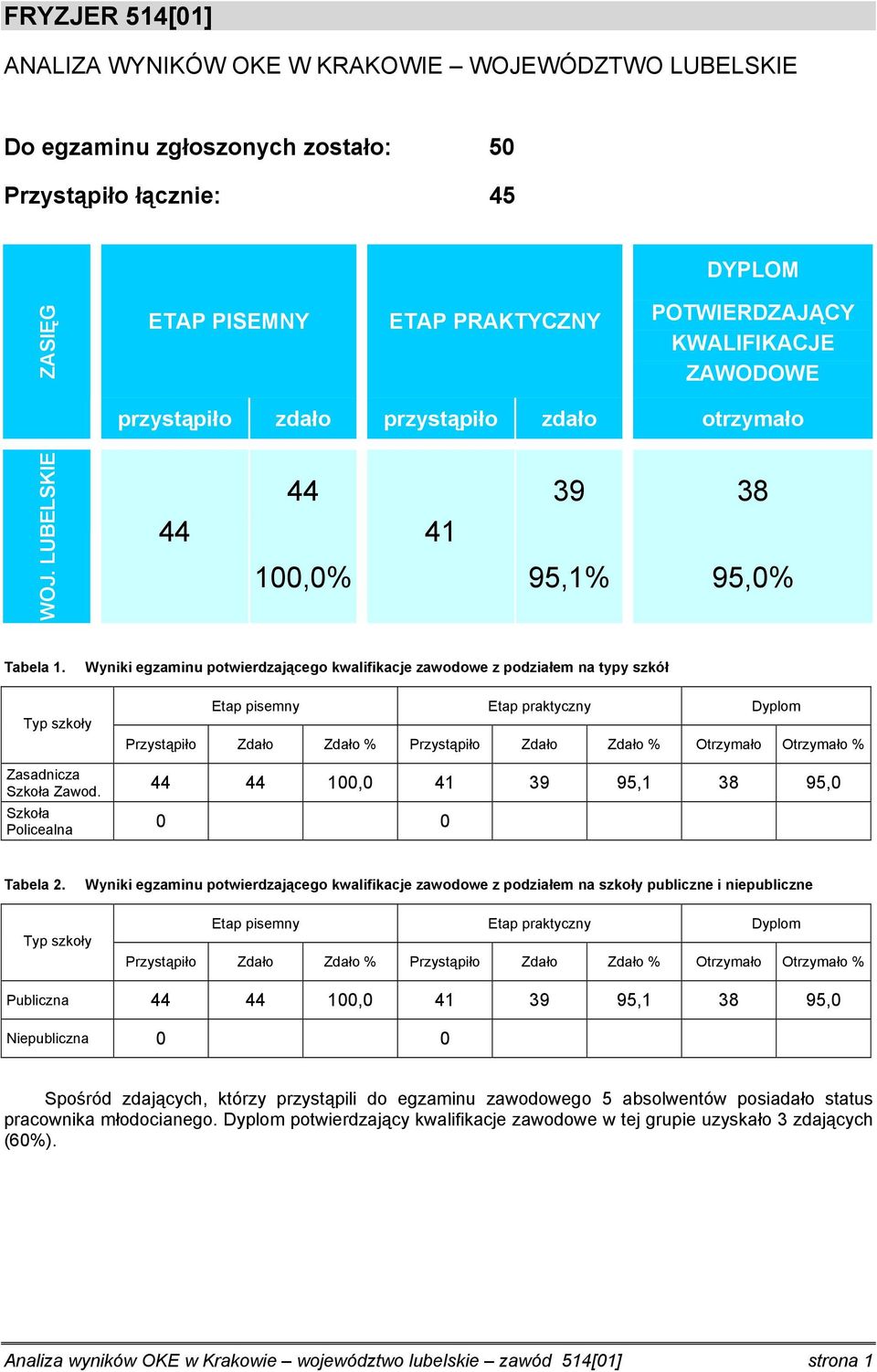 Wyniki egzaminu potwierdzającego kwalifikacje zawodowe z podziałem na typy szkół Typ szkoły Zasadnicza Szkoła Zawod.
