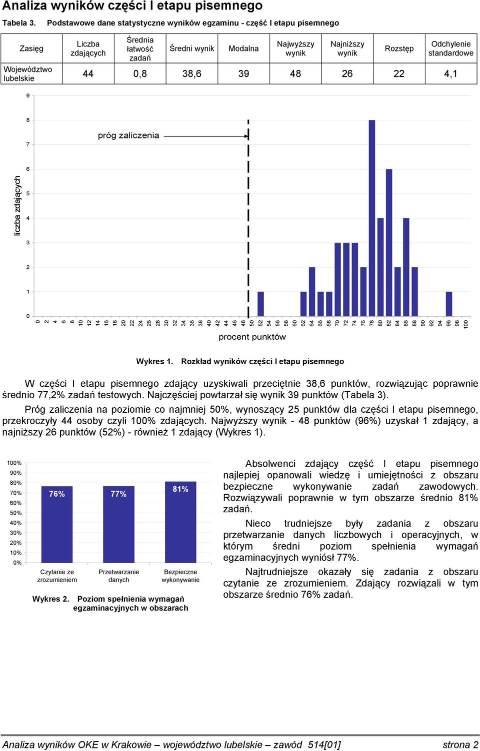 standardowe, 3, 39,1 9 7 próg zaliczenia liczba zdających 5 3 1 1 1 1 1 1 3 3 3 3 3 5 5 5 5 5 7 7 7 7 7 9 9 9 9 9 1 procent punktów Wykres 1.