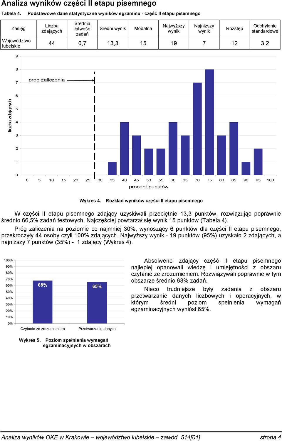 standardowe,7 13,3 15 19 7 1 3, 9 7 próg zaliczenia liczba zdających 5 3 1 5 1 15 5 3 35 5 5 55 5 7 75 5 9 95 1 procent punktów Wykres.
