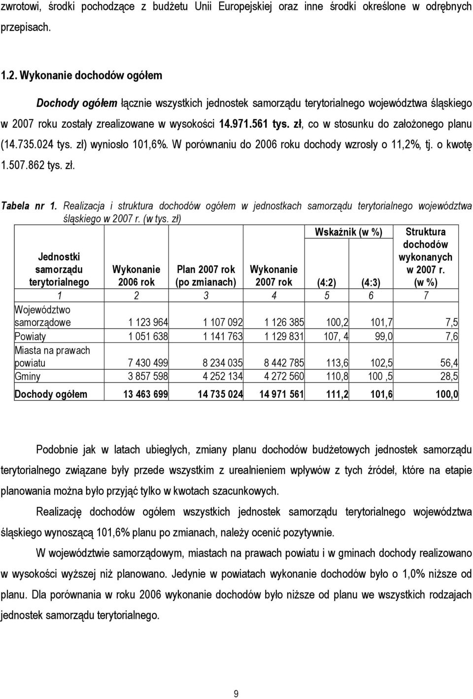 zł, co w stosunku do założonego planu (14.735.024 tys. zł) wyniosło 101,6%. W porównaniu do 2006 roku dochody wzrosły o 11,2%, tj. o kwotę 1.507.862 tys. zł. Tabela nr 1.