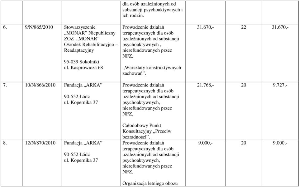 12/N/870/2010 Fundacja ARKA dla osób uzaleŝnionych od substancji psychoaktywnych i ich rodzin.