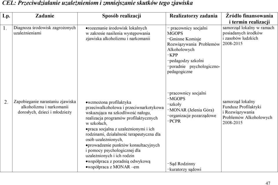 Rozwiązywania Problemów Alkoholowych -KPP -pedagodzy szkolni -poradnie psychologicznopedagogiczne w ramach posiadanych i zasobów ludzkich 2.