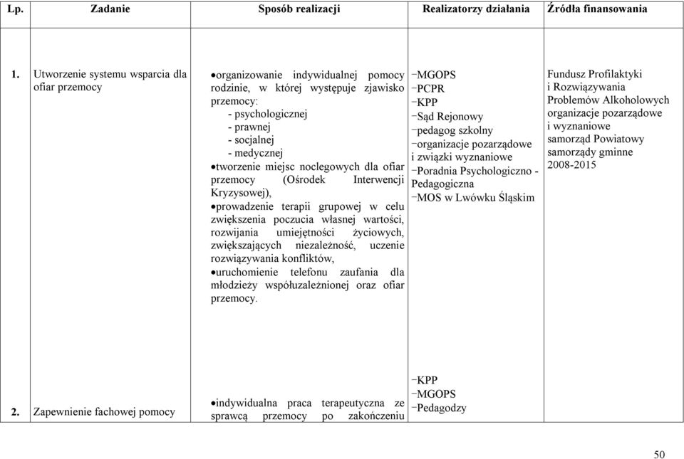 noclegowych dla ofiar przemocy (Ośrodek Interwencji Kryzysowej), prowadzenie terapii grupowej w celu zwiększenia poczucia własnej wartości, rozwijania umiejętności życiowych, zwiększających