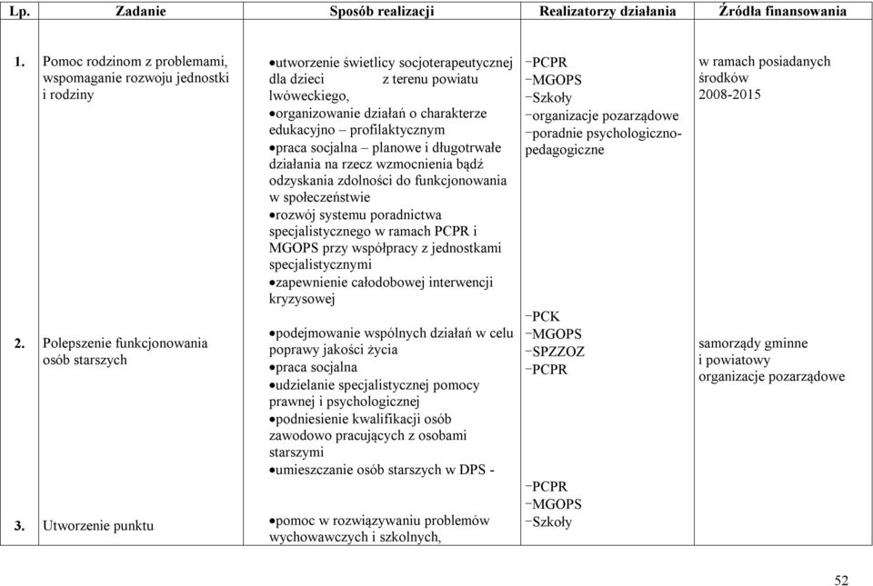 lwóweckiego, organizowanie działań o charakterze edukacyjno profilaktycznym praca socjalna planowe i długotrwałe działania na rzecz wzmocnienia bądź odzyskania zdolności do funkcjonowania w
