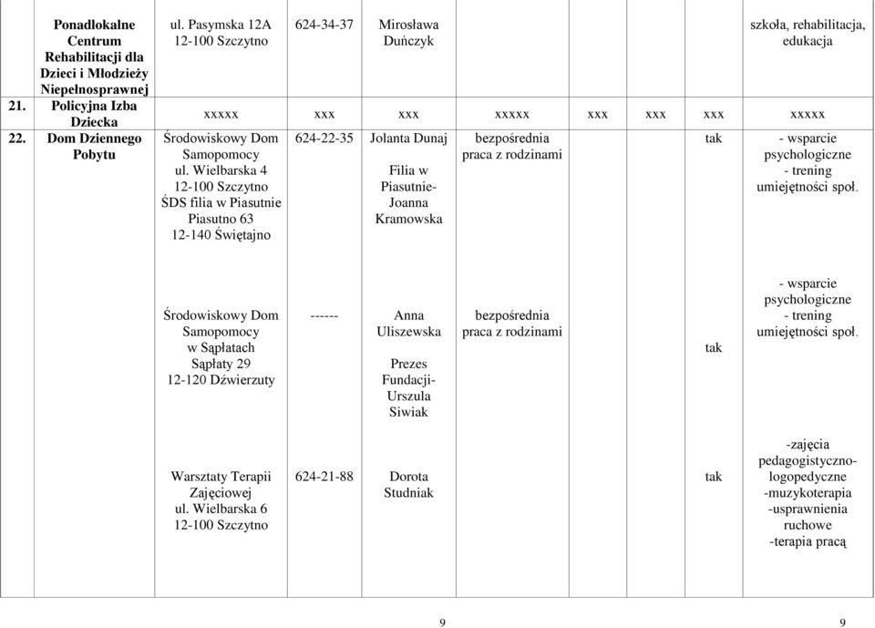 Wielbarska 4 ŚDS filia w Piasutnie Piasutno 63 12-140 Świętajno 624-22-35 Jolanta Dunaj Filia w Piasutnie- Joanna Kramowska bezpośrednia praca z rodzinami - wsparcie psychologiczne - trening