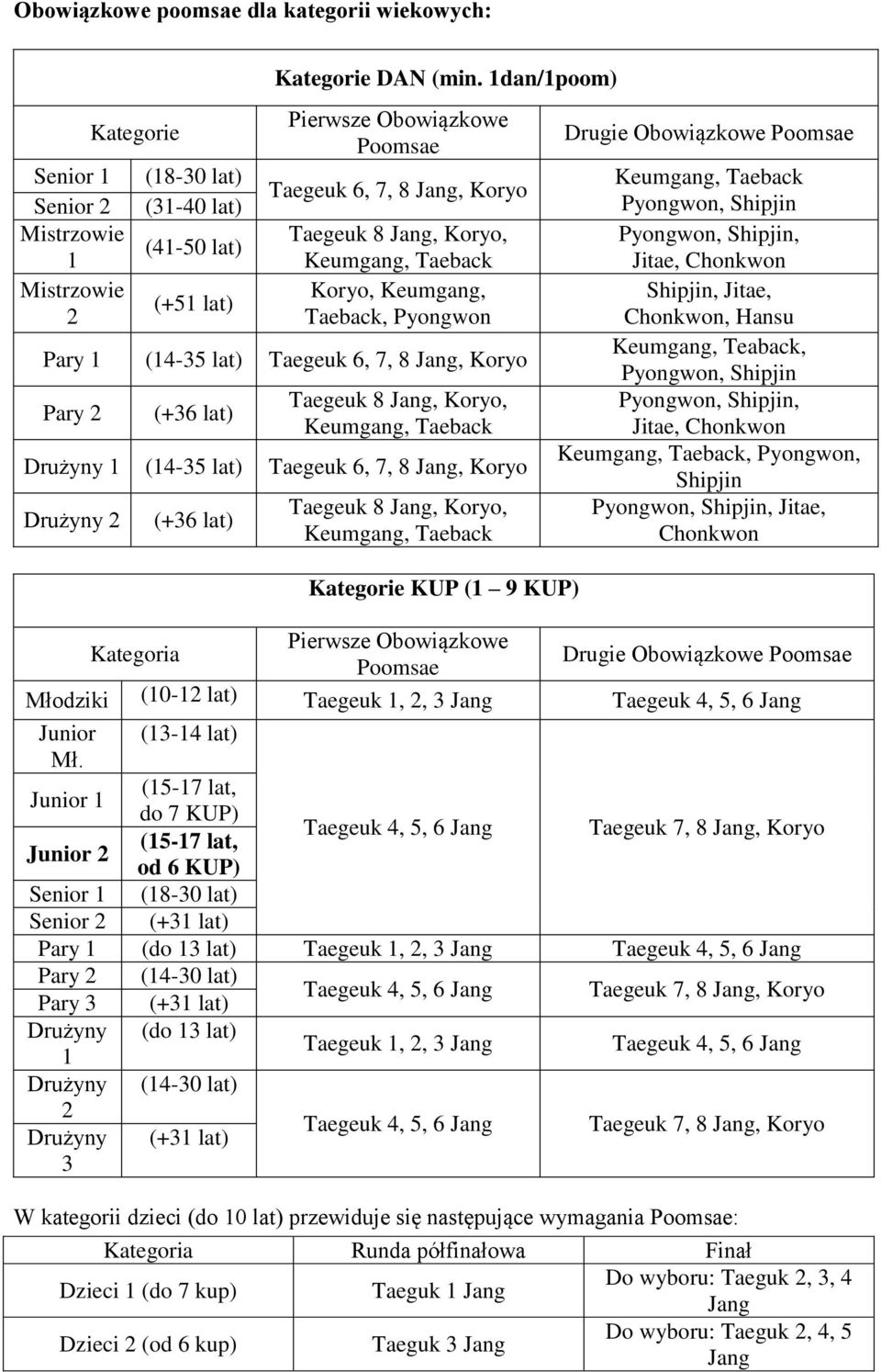 8 Jang, Koryo, Drużyny 1 (14-35 lat) Taegeuk 6, 7, 8 Jang, Koryo Drużyny 2 Kategoria (+36 lat) Taegeuk 8 Jang, Koryo, Kategorie KUP (1 9 KUP) Pierwsze Obowiązkowe Poomsae Drugie Obowiązkowe Poomsae