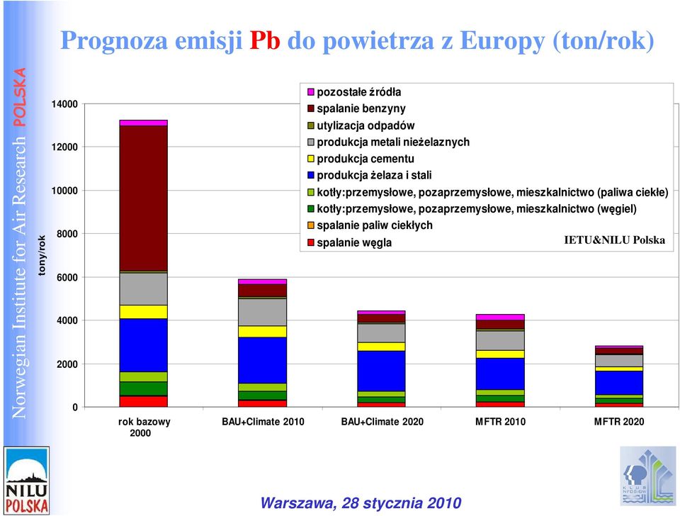 Ŝelaza i stali kotły:przemysłowe, pozaprzemysłowe, mieszkalnictwo (paliwa ciekłe) kotły:przemysłowe, pozaprzemysłowe,