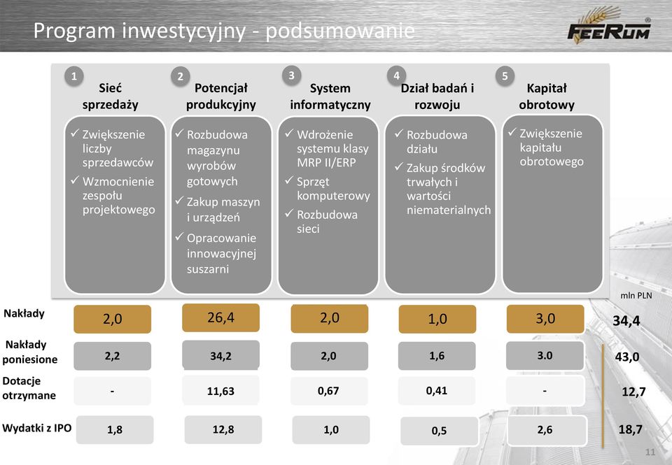 systemu klasy MRP II/ERP Sprzęt komputerowy Rozbudowa sieci Rozbudowa działu Zakup środków trwałych i wartości niematerialnych Zwiększenie kapitału obrotowego