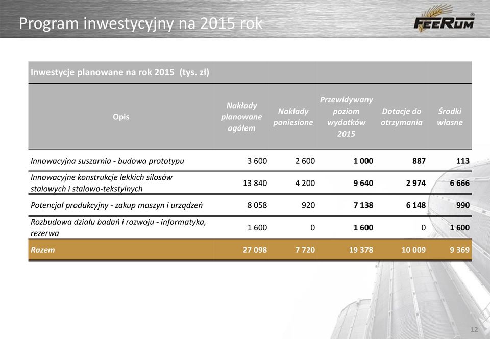 suszarnia - budowa prototypu 3 600 2 600 1 000 887 113 Innowacyjne konstrukcje lekkich silosów stalowych i stalowo-tekstylnych 13 840 4 200