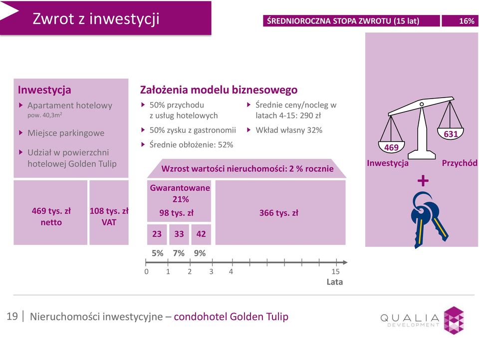 Tulip 469 tys. zł netto 108 tys. zł VAT 50% zysku z gastronomii Średnie obłożenie: 52% Gwarantowane 21% 98 tys.