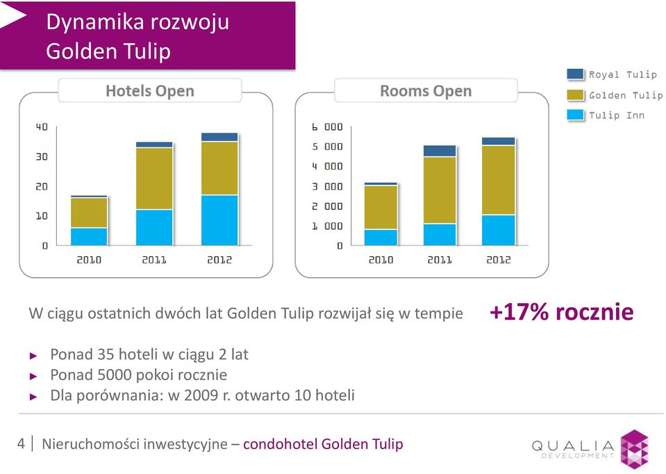 2 lat Ponad 5000 pokoi rocznie Dla porównania: w 2009 r.