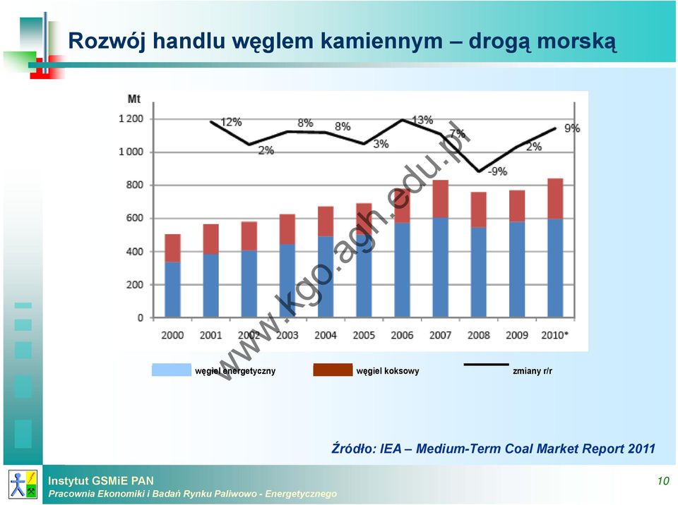 węgiel koksowy zmiany r/r Źródło: