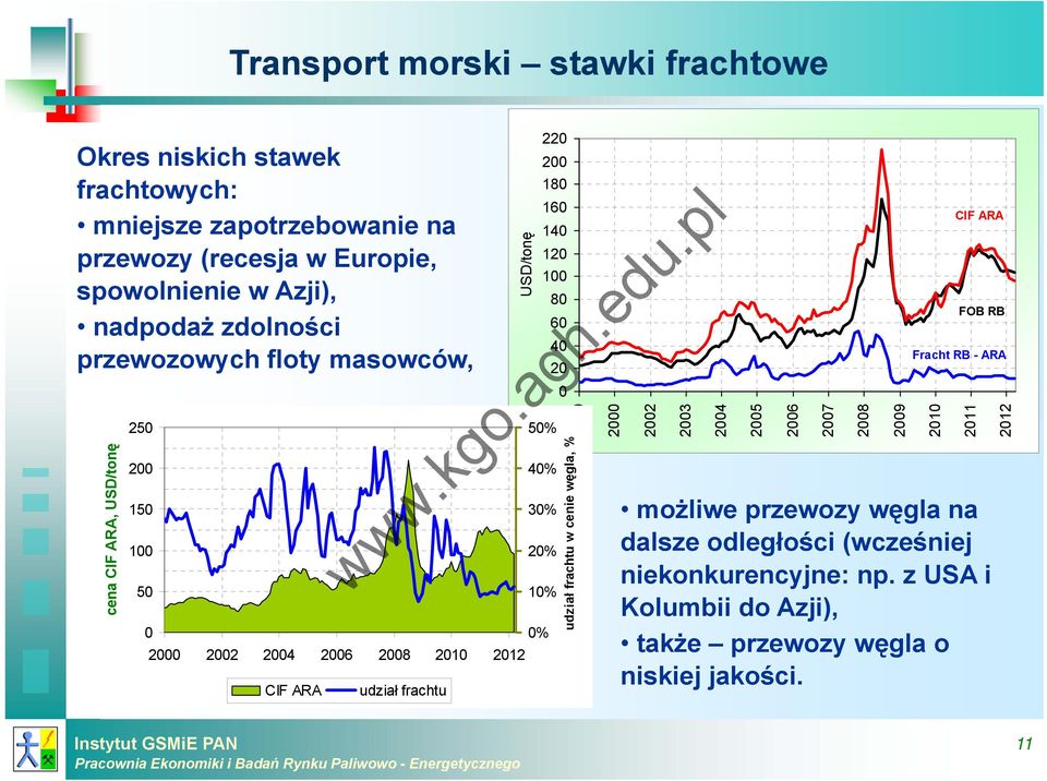 12 1 8 6 4 2 5% 4% 3% 2% 2 2 22 23 24 udział frachtu 1% % udział frachtu w cenie węgla, % 25 26 27 28 29 21 CIF ARA FOB RB Fracht RB - ARA 211