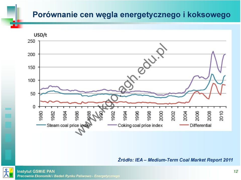 koksowego Źródło: IEA