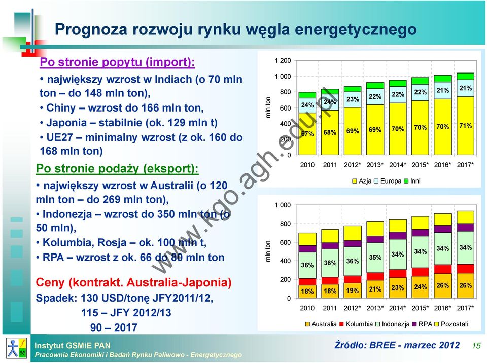 16 do 168 mln ton) Po stronie podaży (eksport): największy wzrost w Australii (o 12 mln ton do 269 mln ton), Indonezja wzrost do 35 mln ton (o 5 mln), Kolumbia, Rosja ok. 1 mln t, RPA wzrost z ok.