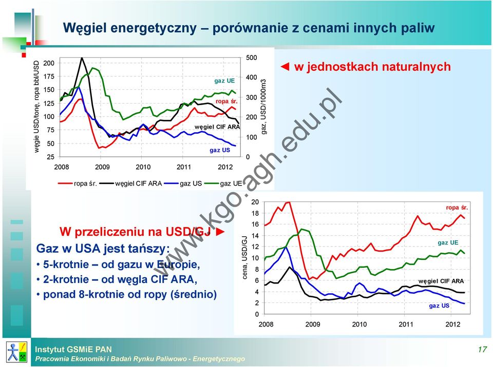 węgiel CIF ARA gaz US gaz UE W przeliczeniu na USD/GJ Gaz w USA jest tańszy: 5-krotnie od gazu w Europie, 2-krotnie od