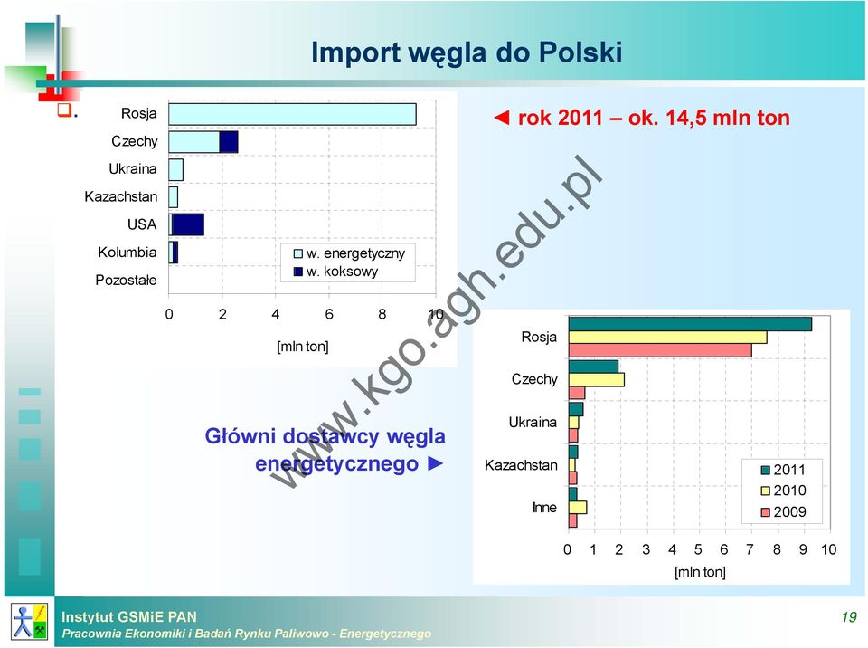 [mln ton] w. energetyczny w.