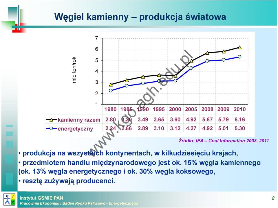 3 produkcja na wszystkich kontynentach, w kilkudziesięciu krajach, przedmiotem handlu międzynarodowego jest ok.