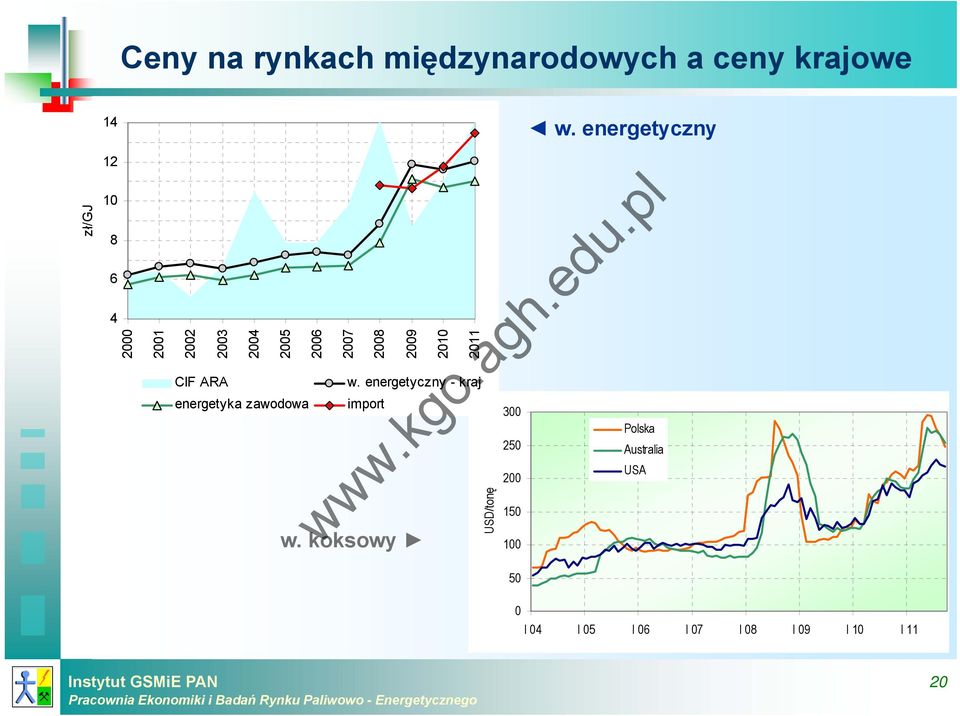 CIF ARA w. energetyczny - kraj energetyka zawodowa import w.