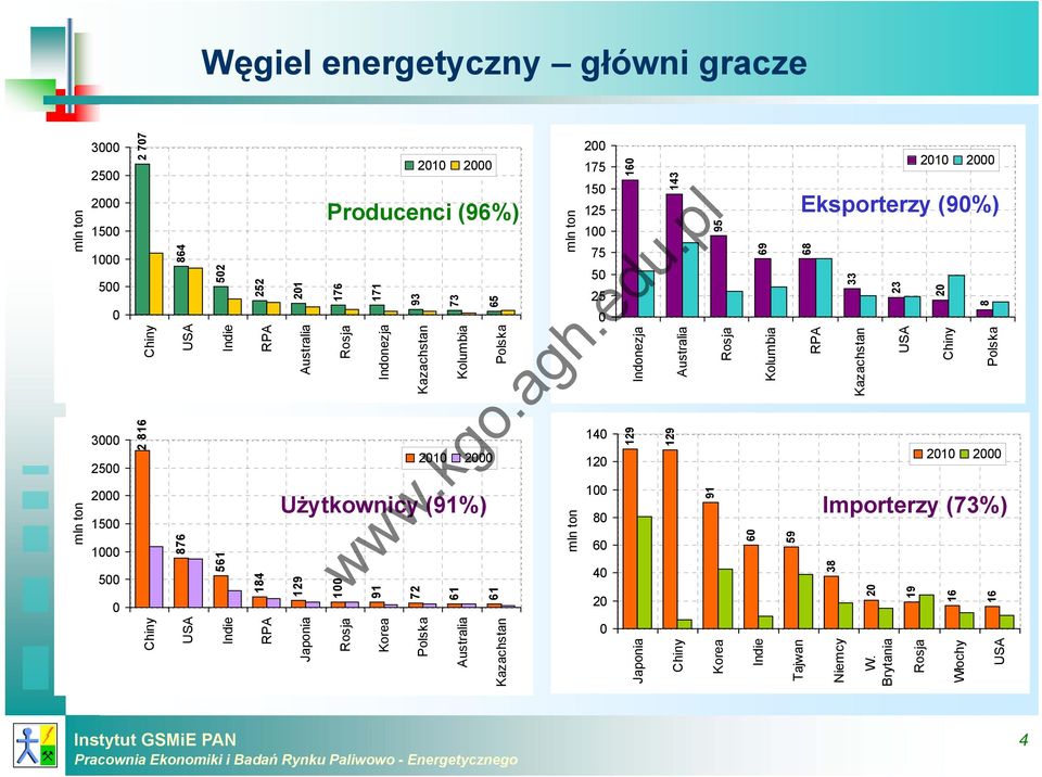 33 69 68 95 143 16 175 15 125 1 75 5 25 21 2 2 19 16 16 38 6 59 91 129 129 Indonezja Australia Rosja Kolumbia RPA Kazachstan USA Chiny Polska mln ton 14 12