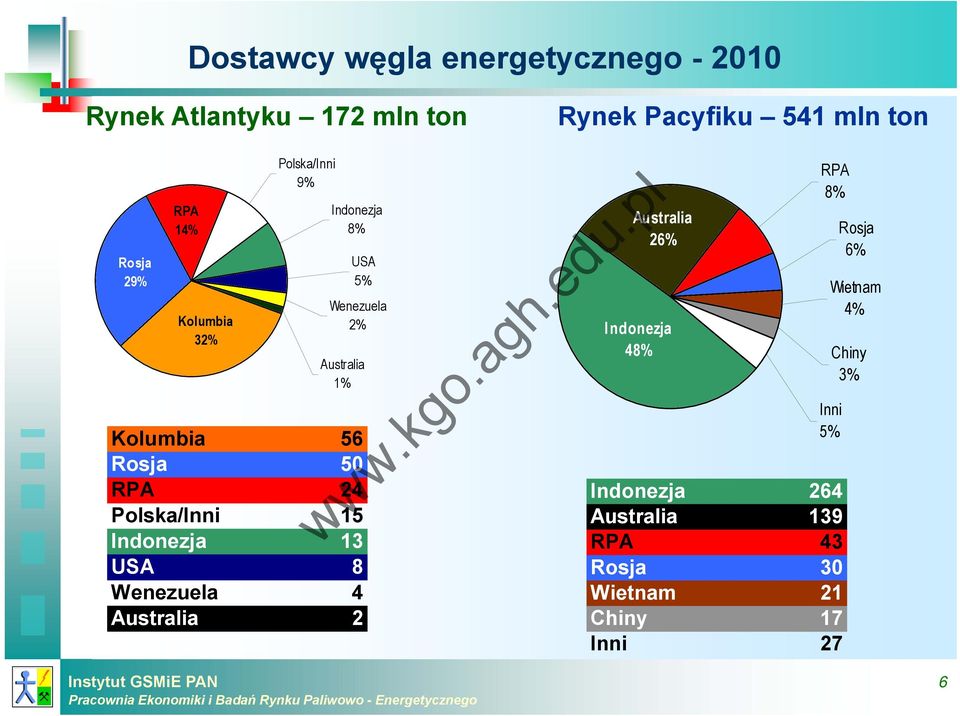 RPA 24 Polska/Inni 15 Indonezja 13 USA 8 Wenezuela 4 Australia 2 Australia 26% Indonezja 48% RPA 8%