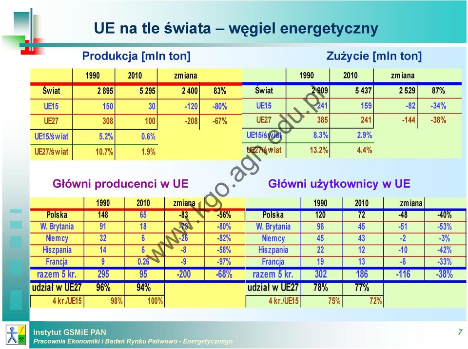 295 95-2 -68% udział w UE27 96% 94% 4 kr./ue15 98% 1% 199 21 zmiana Św iat 2 99 5 437 2 529 87% UE15 241 159-82 -34% UE27 385 241-144 -38% UE15/św iat 8.3% 2.9% UE27/św iat 13.2% 4.