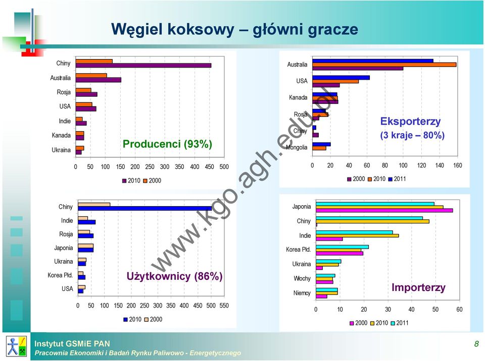 USA Producenci (93%) 5 1 15 2 25 3 35 4 45 5 21 2 5 1 15 2 25 3 35 4 45 5 55 21 2 USA Kanada Rosja