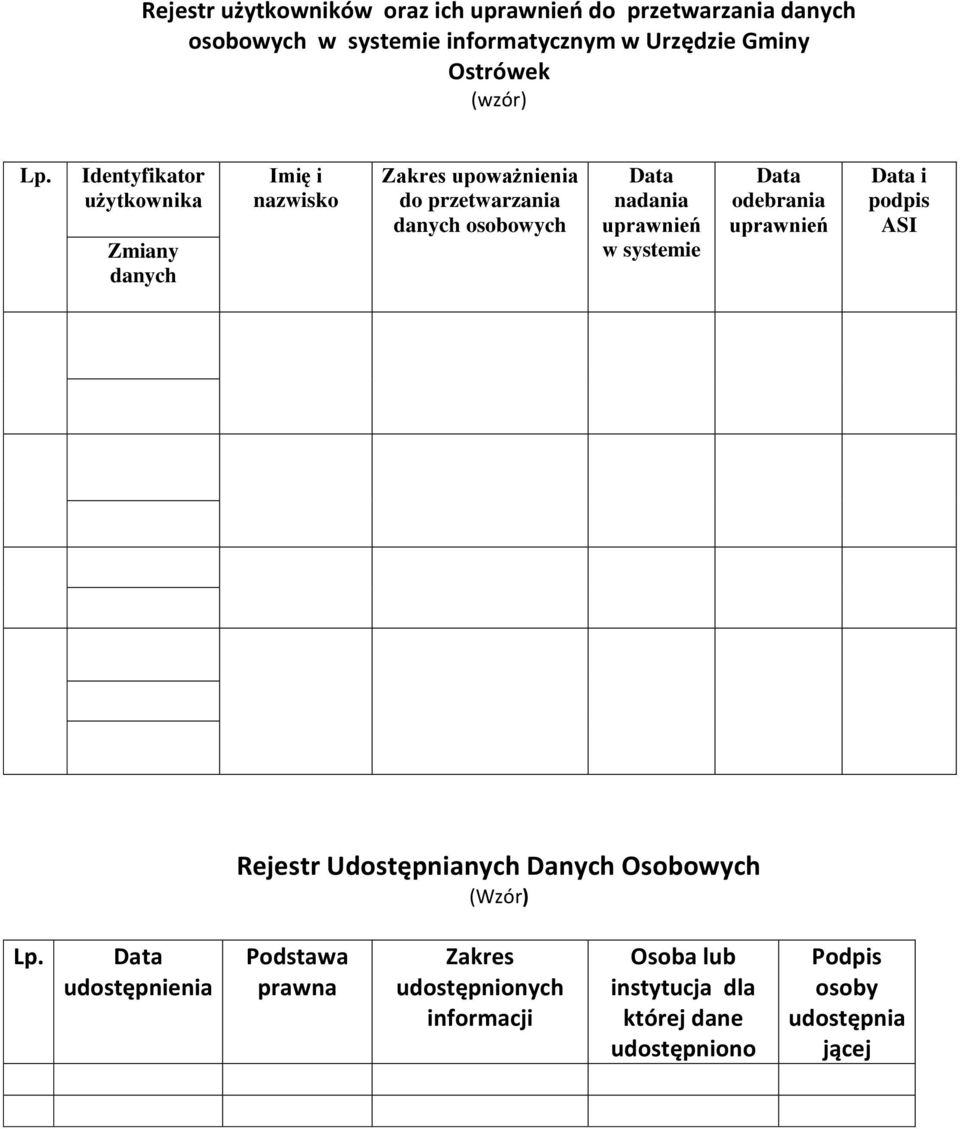 Identyfikator użytkownika Zmiany danych Imię i nazwisko Zakres upoważnienia do przetwarzania danych osobowych Data nadania