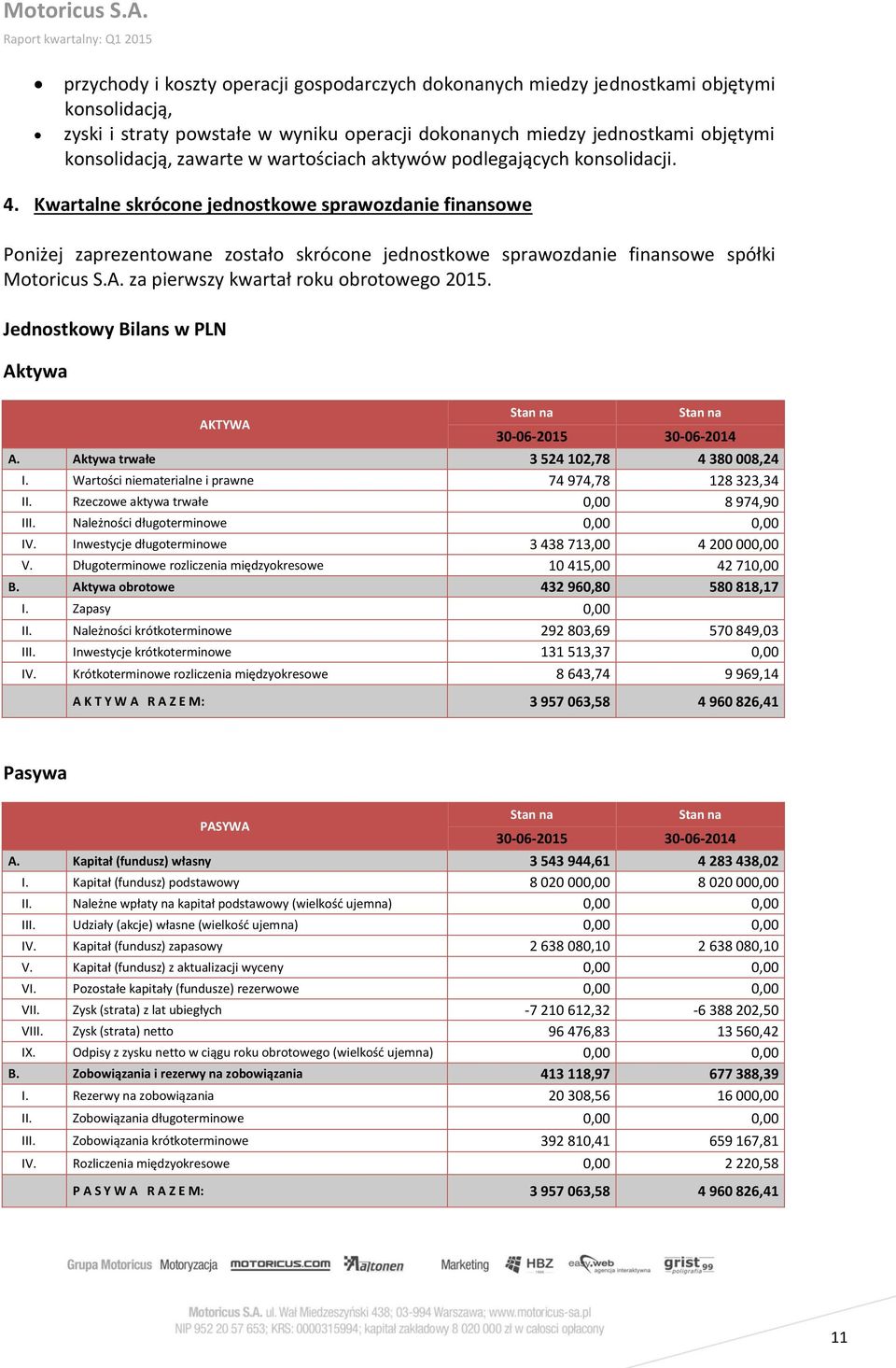 A. za pierwszy kwartał roku obrotowego 2015. Jednostkowy Bilans w PLN Aktywa AKTYWA Stan na Stan na 30-06-2015 30-06-2014 A. Aktywa trwałe 3 524 102,78 4 380 008,24 I.