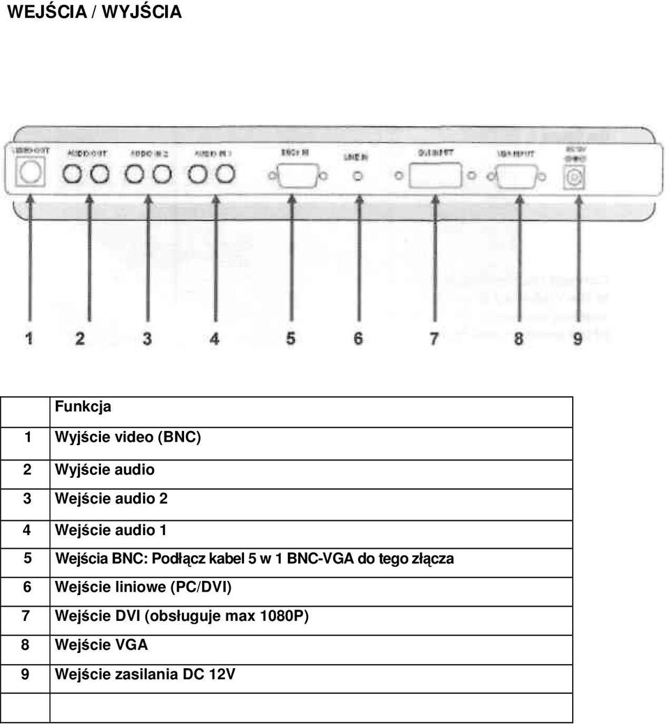 w 1 BNC-VGA do tego złącza 6 Wejście liniowe (PC/DVI) 7 Wejście