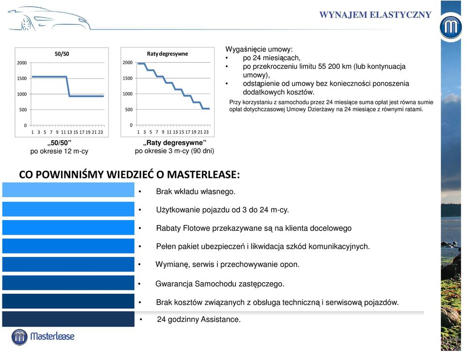0 1 3 5 7 9 11 13 15 17 19 21 23 50/50 po okresie 12 m-cy 0 1 3 5 7 9 11 13 15 17 19 21 23 Raty degresywne po okresie 3 m-cy (90 dni) CO POWINNIŚMY WIEDZIEĆ O MASTERLEASE: Brak wkładu własnego.