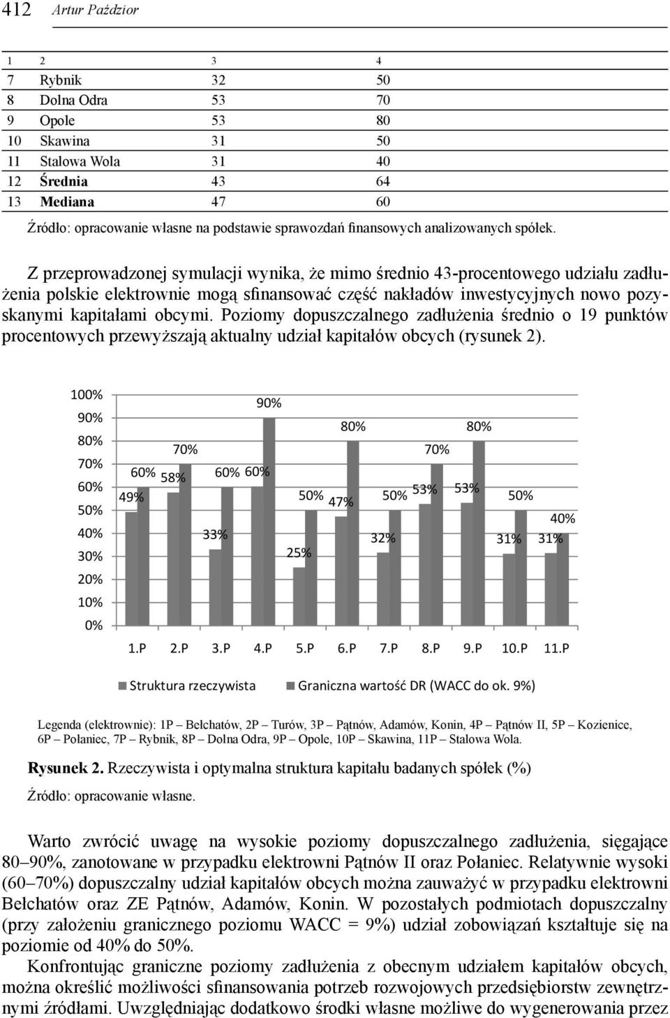 Z przeprowadzonej symulacji wynika, że mimo średnio 43-procentowego udziału zadłużenia polskie elektrownie mogą sfinansować część nakładów inwestycyjnych nowo pozyskanymi kapitałami obcymi.