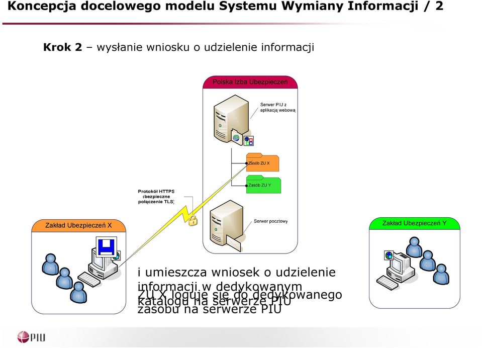 Ubezpieczeń Y i umieszcza wniosek o udzielenie informacji w dedykowanym ZU