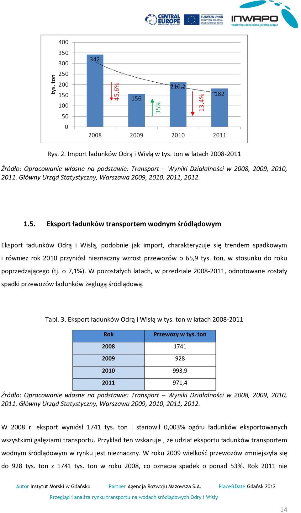 Eksport ładunków transportem wodnym śródlądowym Eksport ładunków Odrą i Wisłą, podobnie jak import, charakteryzuje się trendem spadkowym i również rok 2010 przyniósł nieznaczny wzrost przewozów o