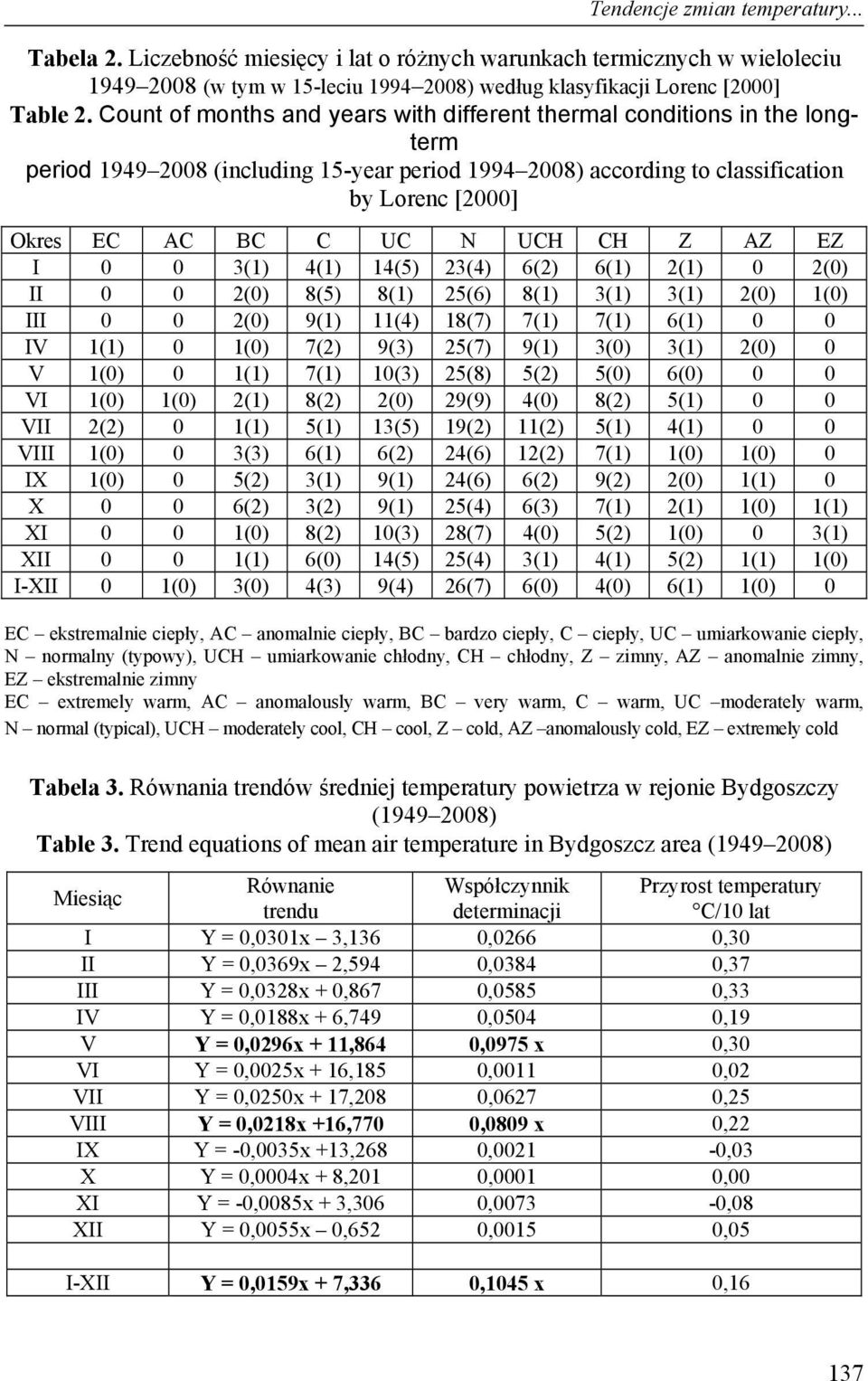 UCH CH Z AZ EZ I 0 0 3(1) 4(1) 14(5) 23(4) 6(2) 6(1) 2(1) 0 2(0) II 0 0 2(0) 8(5) 8(1) 25(6) 8(1) 3(1) 3(1) 2(0) 1(0) III 0 0 2(0) 9(1) 11(4) 18(7) 7(1) 7(1) 6(1) 0 0 IV 1(1) 0 1(0) 7(2) 9(3) 25(7)