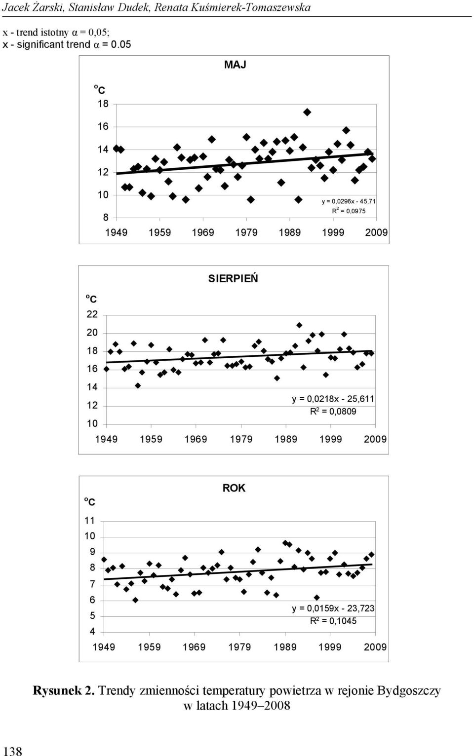 SIERPIEŃ y = 0,0218x - 25,611 R 2 = 0,0809 1949 1959 1969 1979 1989 1999 2009 o C ROK 11 10 9 8 7 6 5 4 y = 0,0159x - 23,723