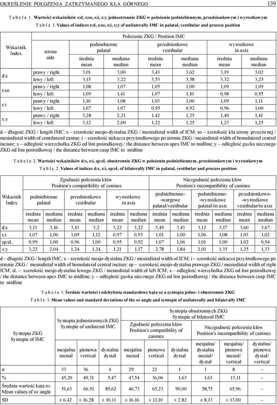 przedsionkowe vestibular a wyrostkowe in axis a prawy / right 3,01 3,00 3,43 3,62 3,19 3,02 lewy / left 3,15 3,22 3,53 3,58 3,32 3,25 prawy / right 1,08 1,07 1,05 1,00 1,09 1,09 lewy / left 1,09 1,41