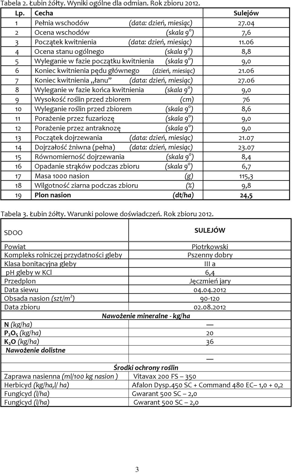 06 4 Ocena stanu ogólnego (skala 9 o ) 8,8 5 Wyleganie w fazie początku kwitnienia (skala 9 o ) 9,0 6 Koniec kwitnienia pędu głównego (dzień, miesiąc) 21.