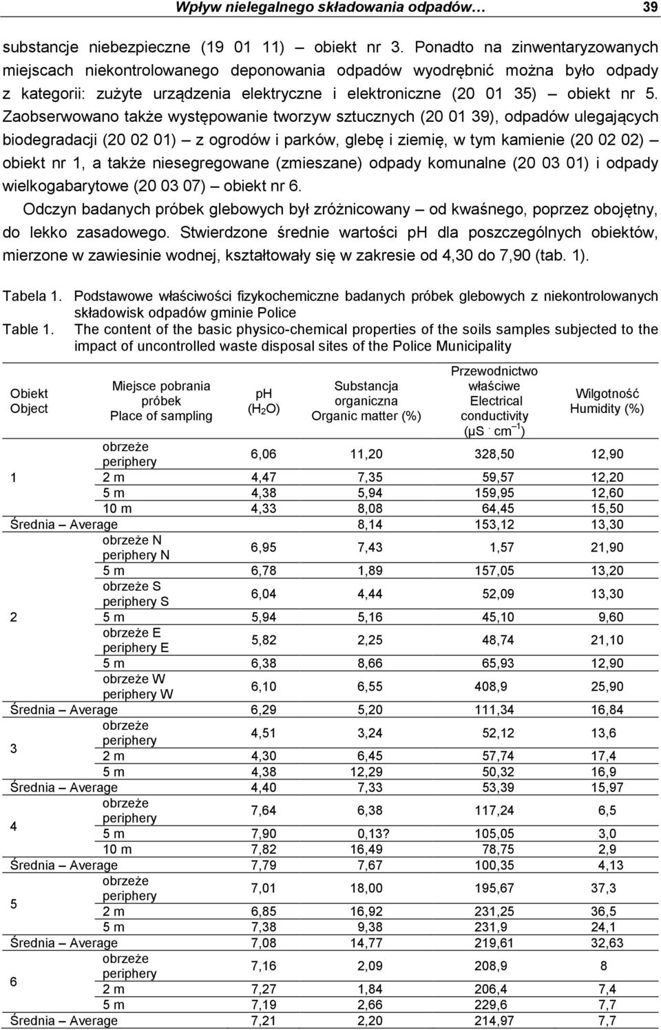 Zaobserwowano także występowanie tworzyw sztucznych (20 01 39), odpadów ulegających biodegradacji (20 02 01) z ogrodów i parków, glebę i ziemię, w tym kamienie (20 02 02) obiekt nr 1, a także