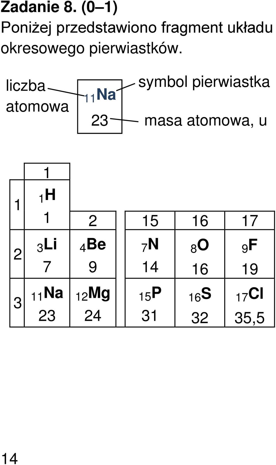 pierwiastków.