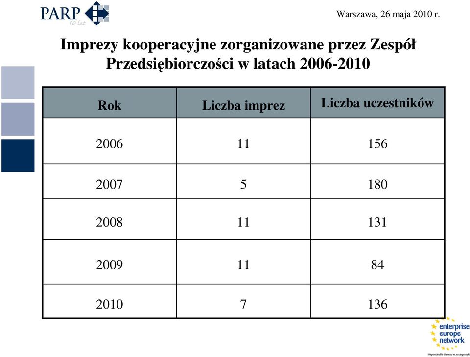 Rok Liczba imprez Liczba uczestników 2006 11