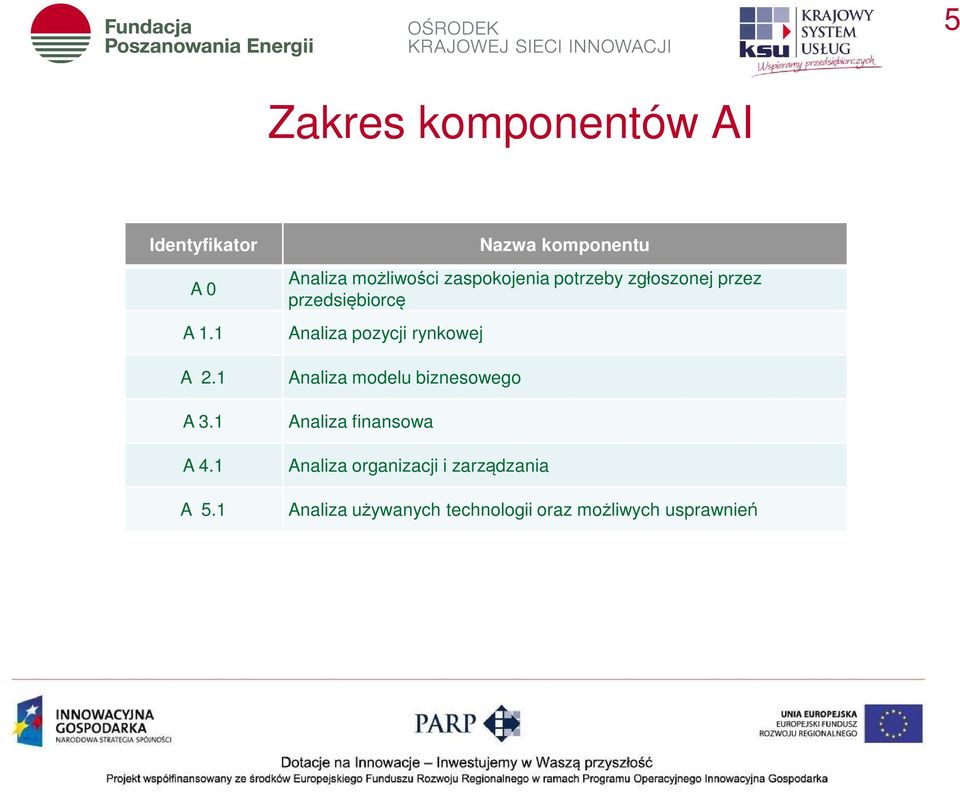 przedsiębiorcę Analiza pozycji rynkowej Analiza modelu biznesowego Analiza