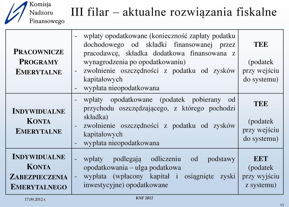 nieopodatkowana - wpłaty opodatkowane (podatek pobierany od przychodu oszczędzającego, z którego pochodzi składka) - zwolnienie oszczędności z podatku od zysków kapitałowych - wypłata nieopodatkowana