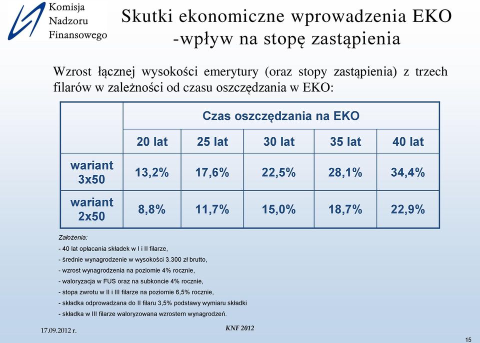 składek w I i II filarze, - średnie wynagrodzenie w wysokości 3.