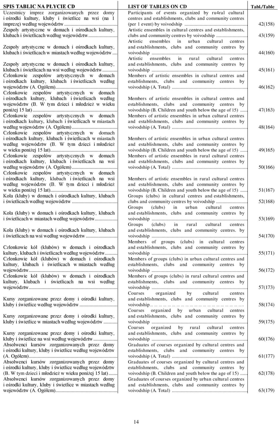 community centres imprezę) według województw... (per 1 event) by voivodship.