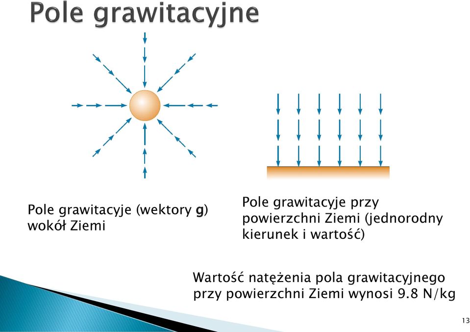 keunek watość) Watość natężena pola