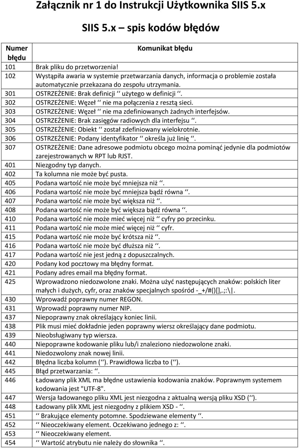 302 OSTRZEŻENIE: Węzeł nie ma połączenia z resztą sieci. 303 OSTRZEŻENIE: Węzeł nie ma zdefiniowanych żadnych interfejsów. 304 OSTRZEŻENIE: Brak zasięgów radiowych dla interfejsu.